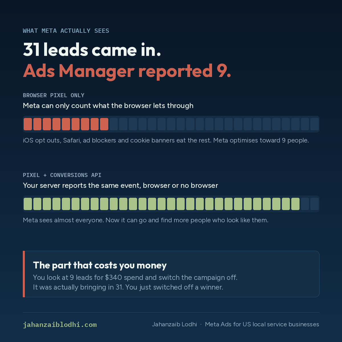 Diagram showing a campaign where Ads Manager reported 9 leads out of 31 that actually arrived.