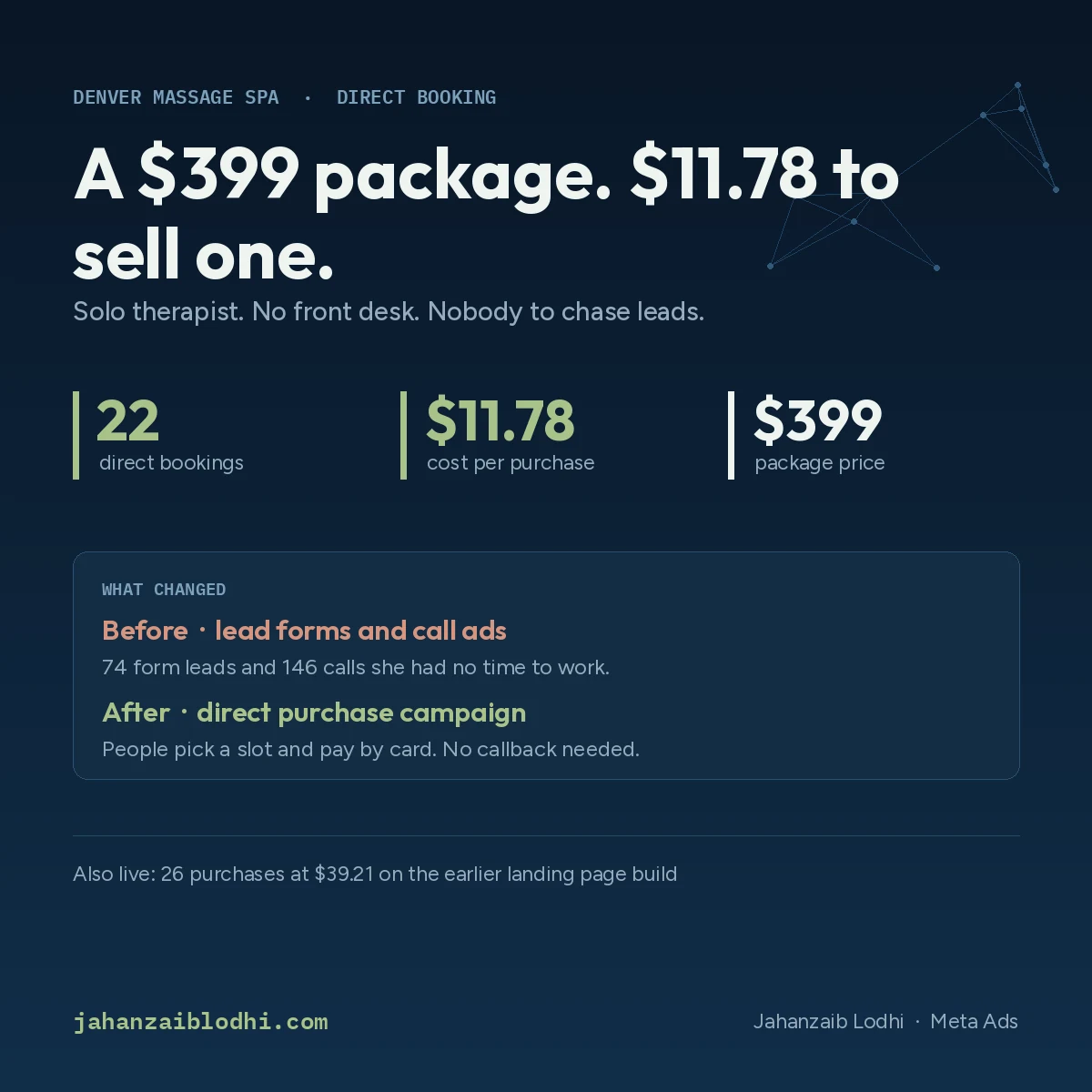 A $399 couples massage package sold at $11.78 cost per purchase.